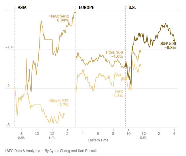 📉📊 Mercados en Caída por los Nuevos Aranceles de Trump 📊📉